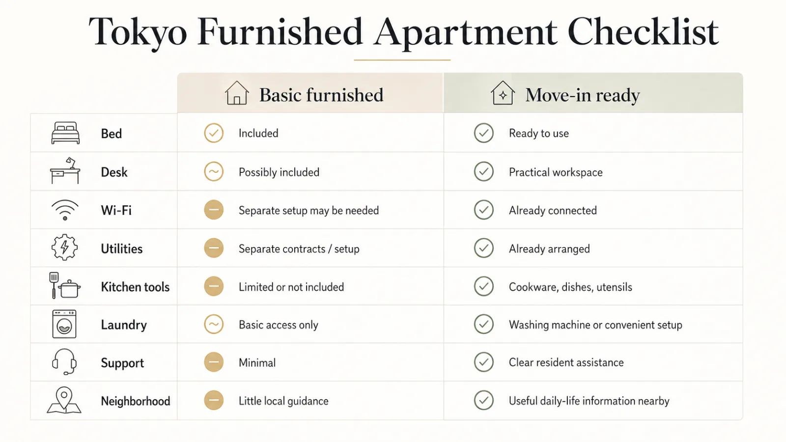 Tokyo furnished apartment checklist comparing basic furniture with move-in-ready Wi-Fi, utilities, kitchen, laundry, and support.