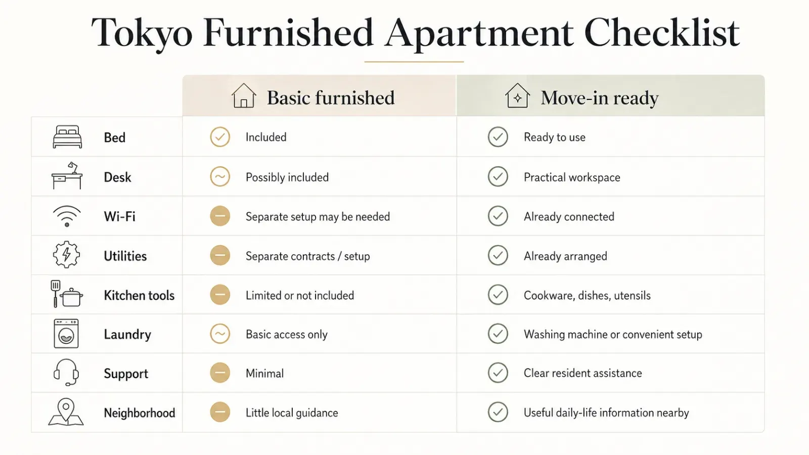 Tokyo furnished apartment checklist comparing basic furniture with move-in-ready Wi-Fi, utilities, kitchen, laundry, and support.