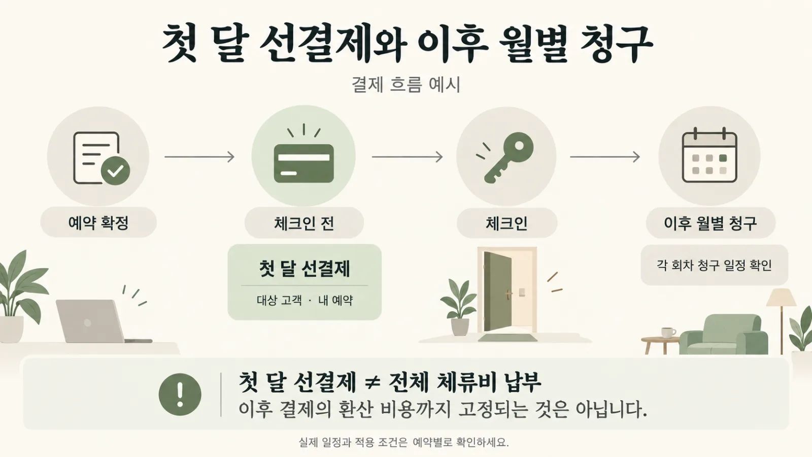 첫 달 선결제와 이후 월별 청구를 구분한 시간표.