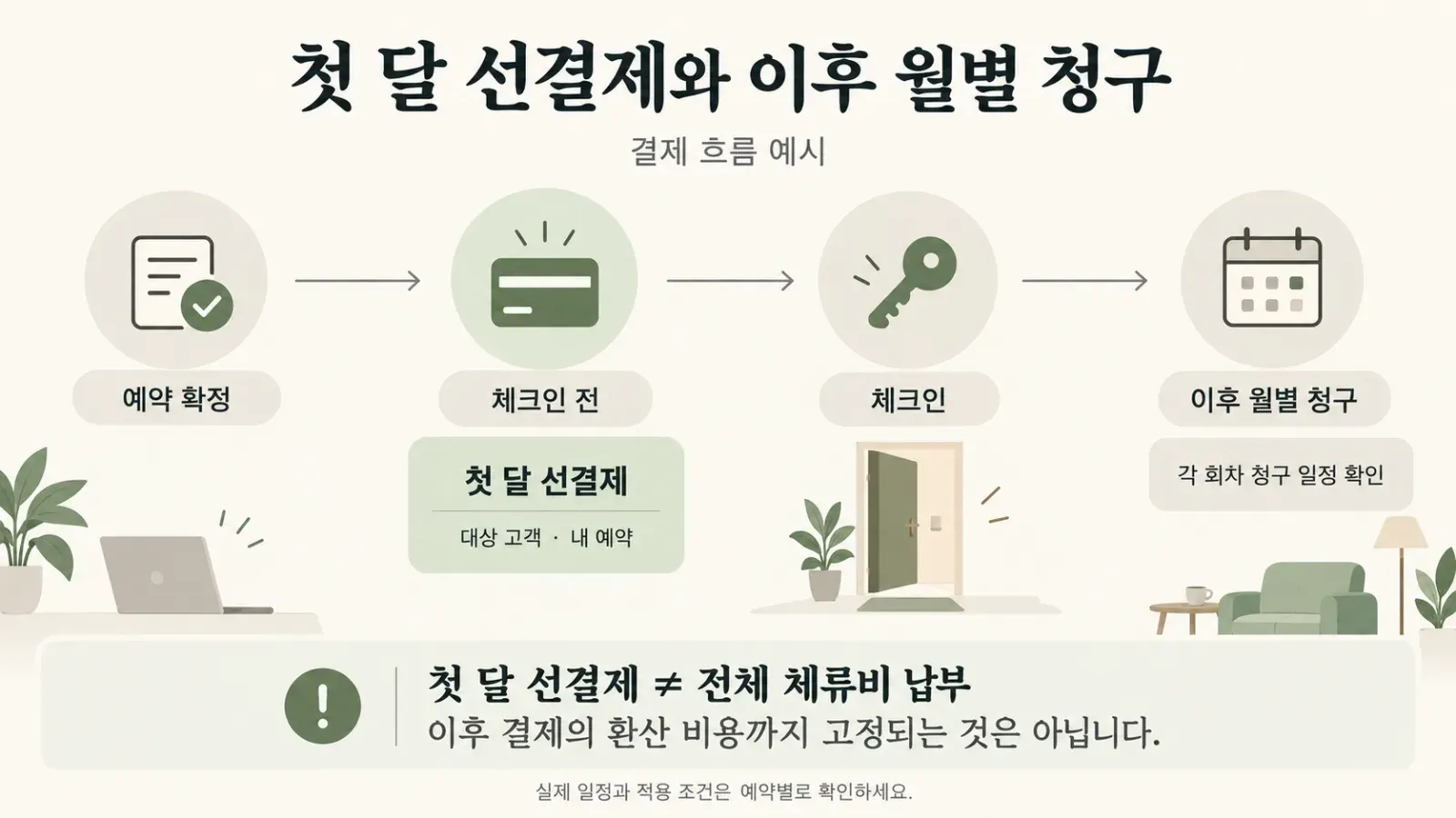 첫 달 선결제와 이후 월별 청구를 구분한 시간표.