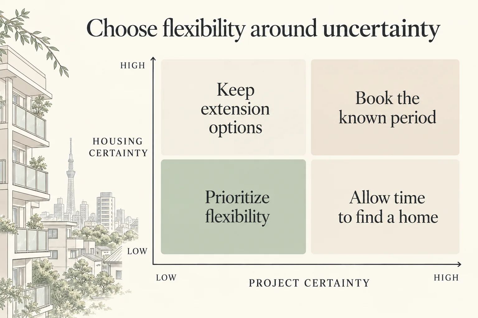 Tokyo assignment housing decision matrix