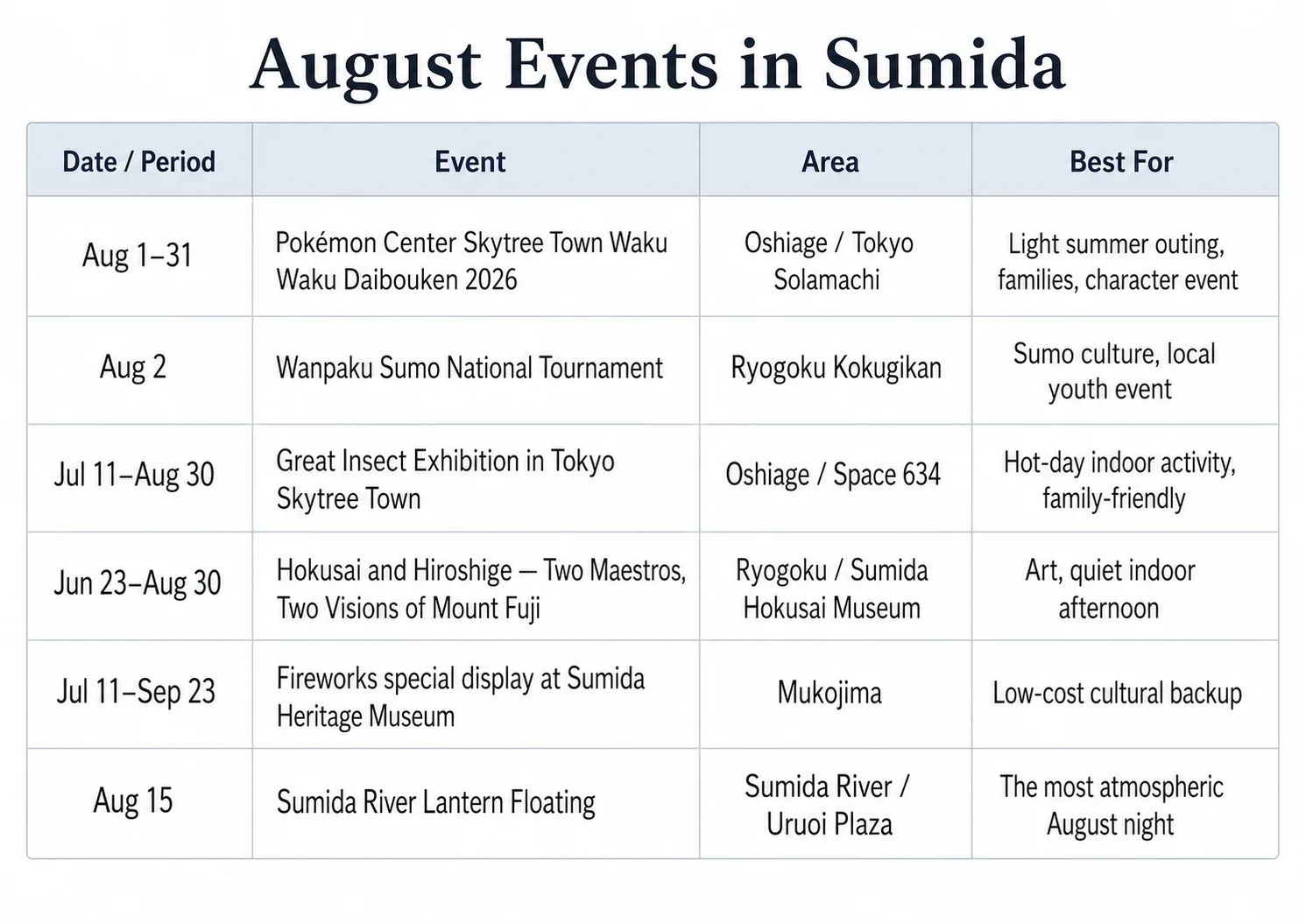 August Events in Sumida table listing six summer events with dates, areas, and recommended visitor types.