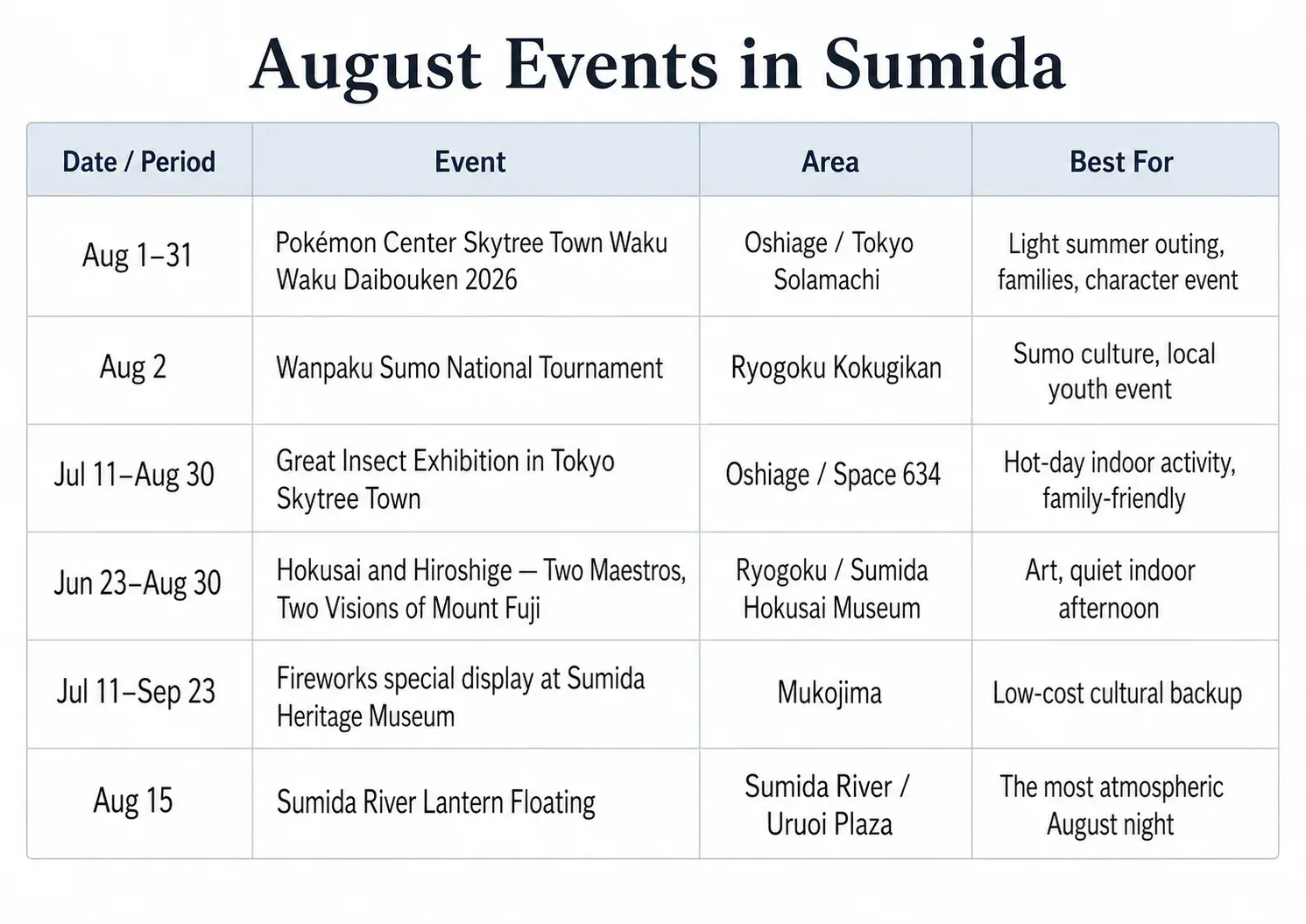 August Events in Sumida table listing six summer events with dates, areas, and recommended visitor types.
