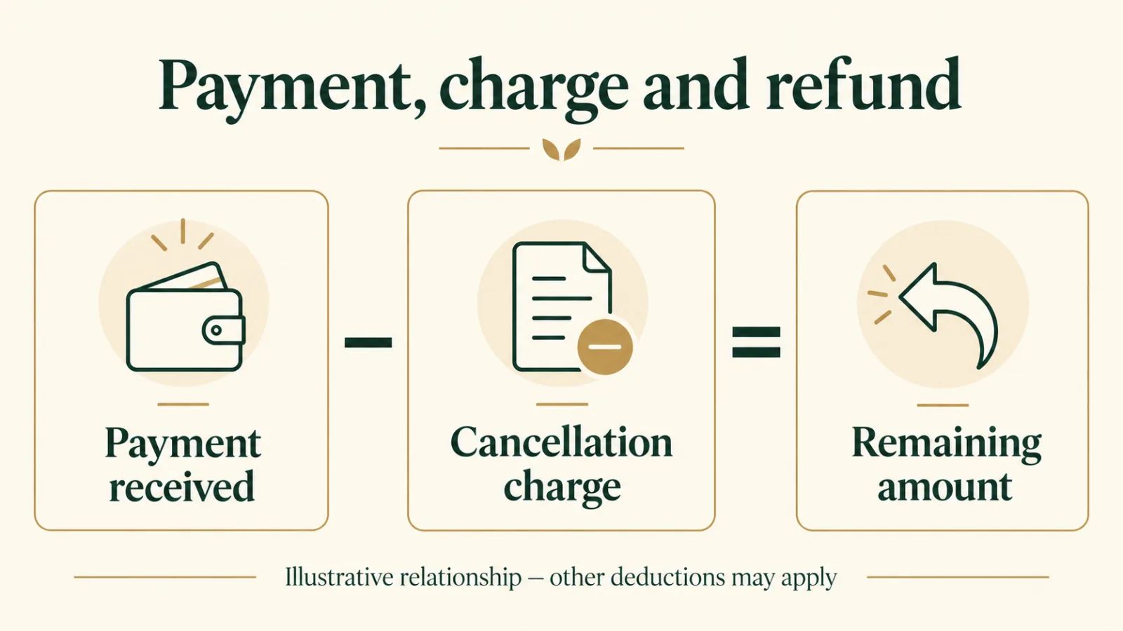 A simple diagram separating payment received, cancellation charge and refund.