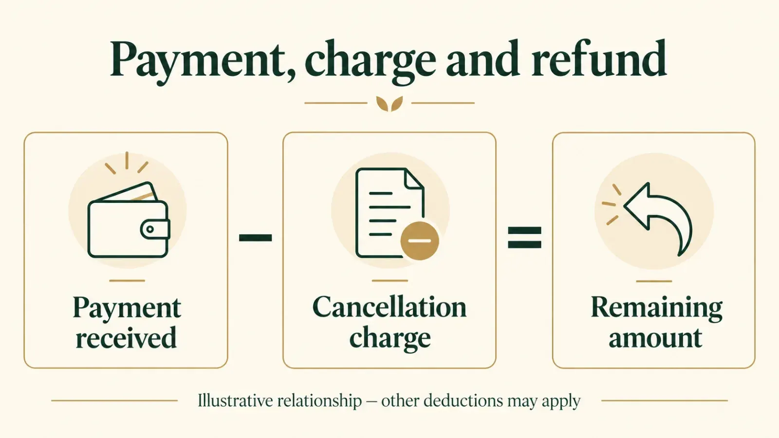 A simple diagram separating payment received, cancellation charge and refund.