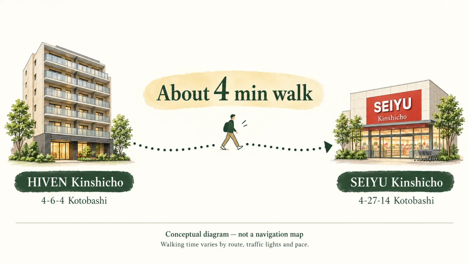 “Walking route from HIVEN Kinshicho to SEIYU 24-hour supermarket”.